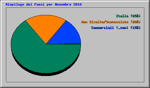 Riepilogo dei Paesi per Novembre 2010