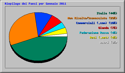 Riepilogo dei Paesi per Gennaio 2011