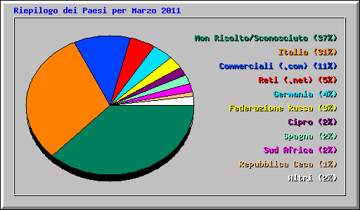 Riepilogo dei Paesi per Marzo 2011