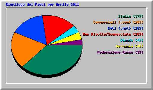 Riepilogo dei Paesi per Aprile 2011