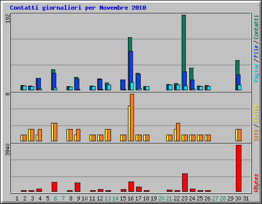 Contatti giornalieri per Novembre 2010