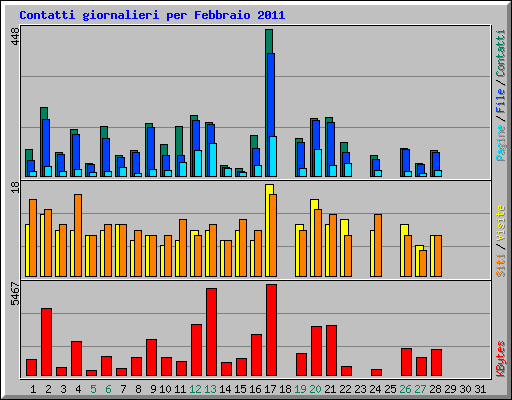 Contatti giornalieri per Febbraio 2011