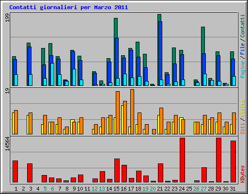 Contatti giornalieri per Marzo 2011